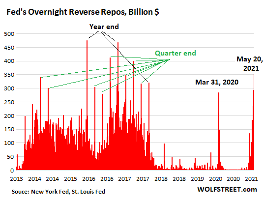 Fed Begins to Taper QE- US Central Bank Removes $351 Billion in Liquidity via Reverse Repos