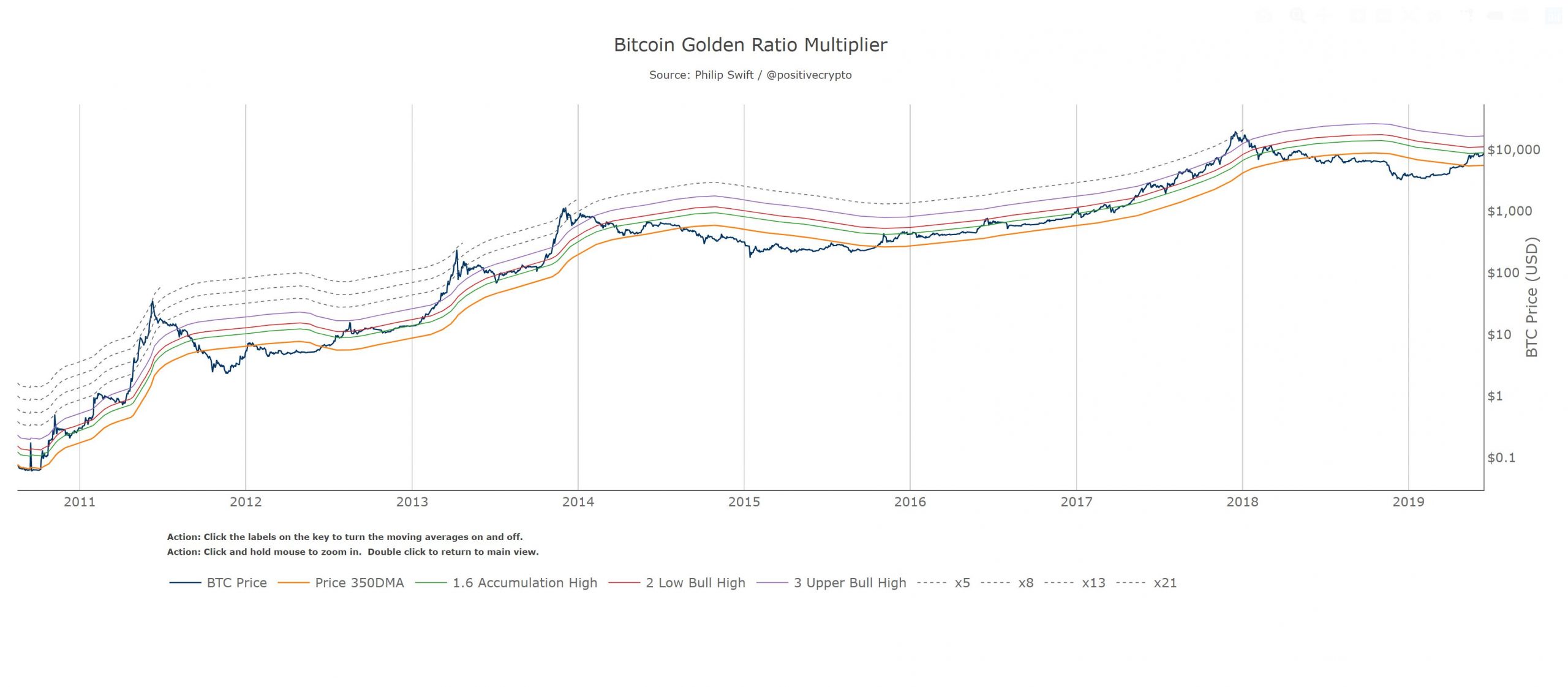 Spiral Out — Using the Golden Ratio and Fibonacci sequence to Predict Bitcoin Price Cycles