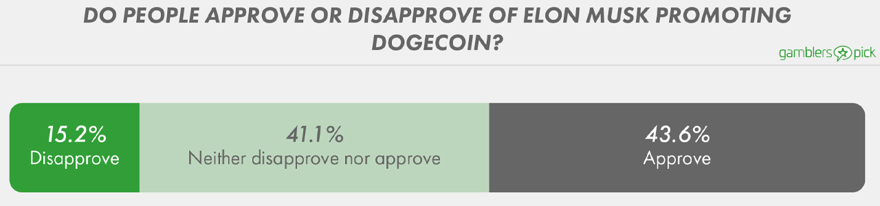 Survey: 1 in 4 American Investors Believe Dogecoin is the Future