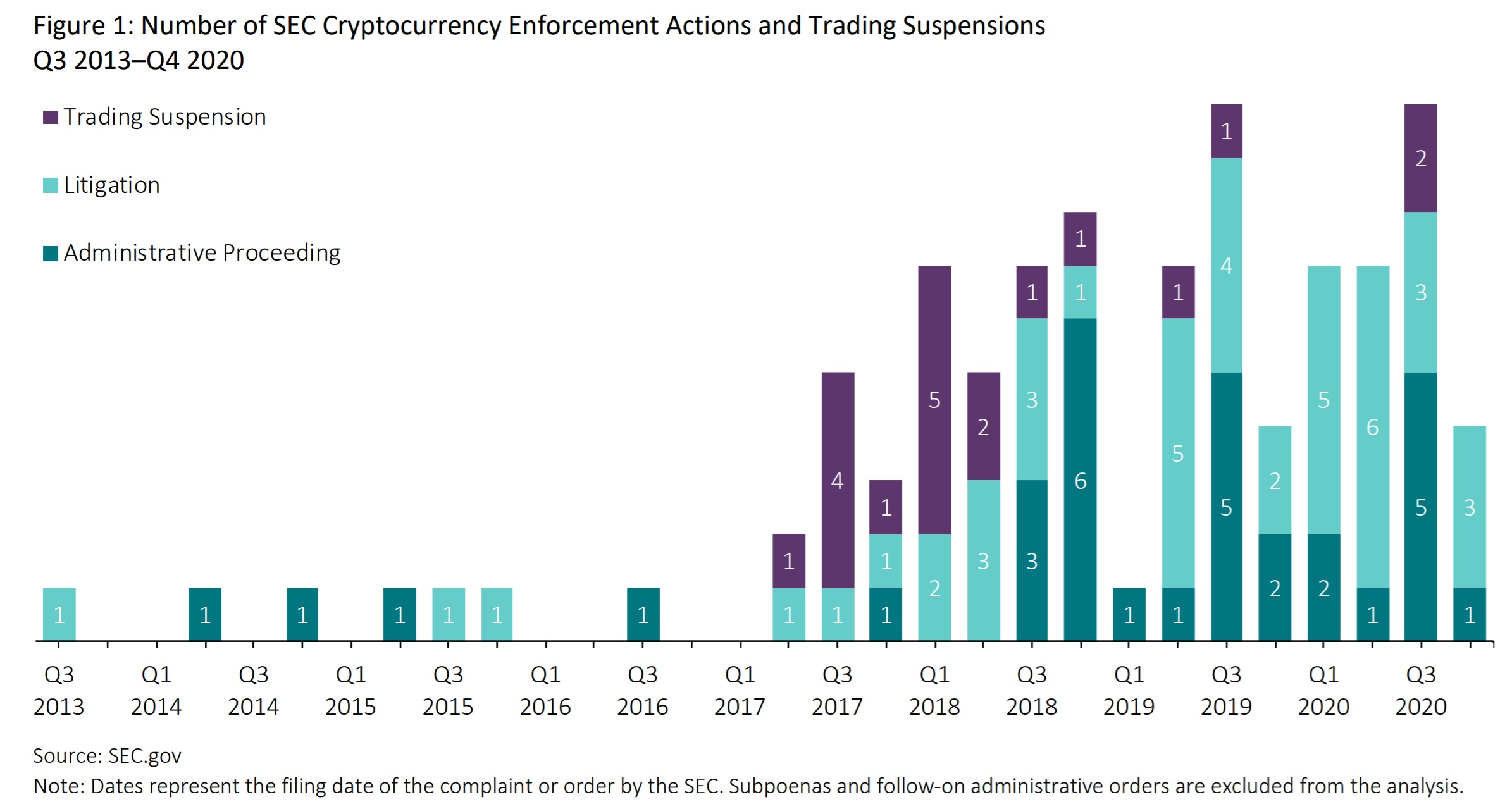 US SEC Has Brought 75 Enforcement Actions on Crypto Industry