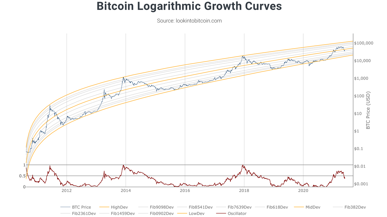 Visualizing Bitcoin's Future Price Cycles With the Power-Law Corridor Model