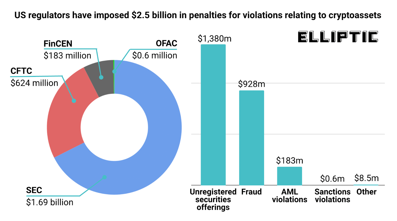 US Regulators Have Imposed $2.5 Billion Penalties on Crypto Firms and Individuals