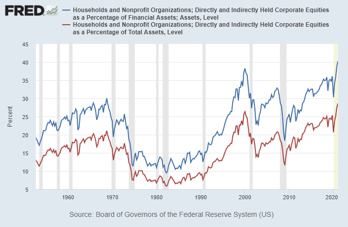 As the Stock Market Dives Report Shows 'US Households Now Have Record High Exposure to Stocks'