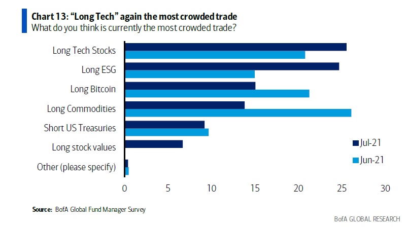 Bank of America: Bitcoin Now 3rd Most Crowded Trade After Tech Stocks and ESG in New Fund Manager Survey