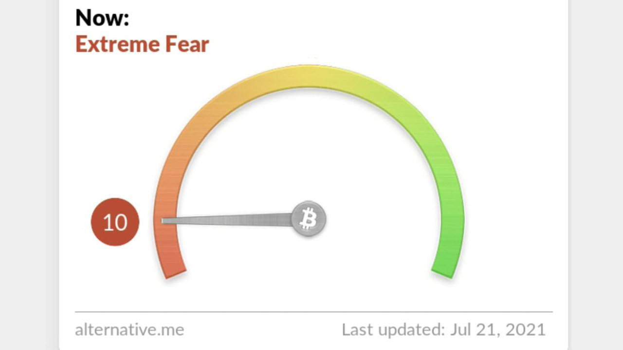 Crypto Fear and Greed Index Taps Low at 'Extreme Fear,' BTC Technicals Point to Uncertainty