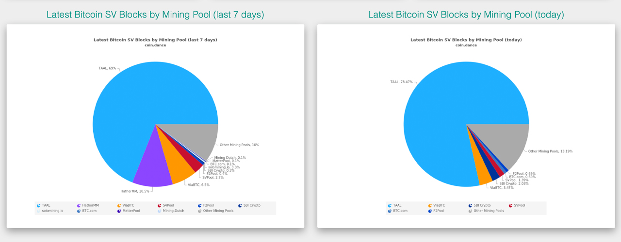 Exchange Providers Halt BSV Services as Mining Pool Captures 78% of BSV Network Hashrate