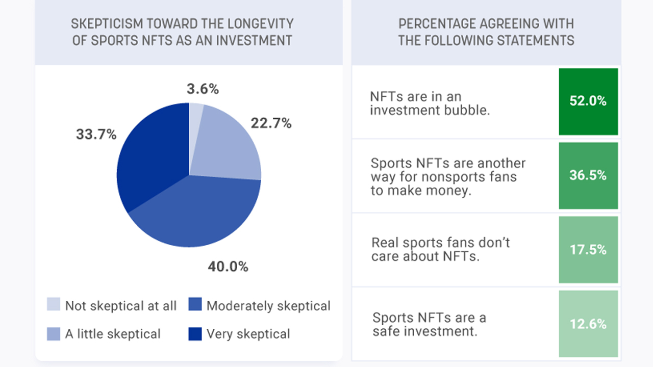 Survey Shows 3 out of 4 Sports Fans Are Skeptical About the Longevity of NFT Investments