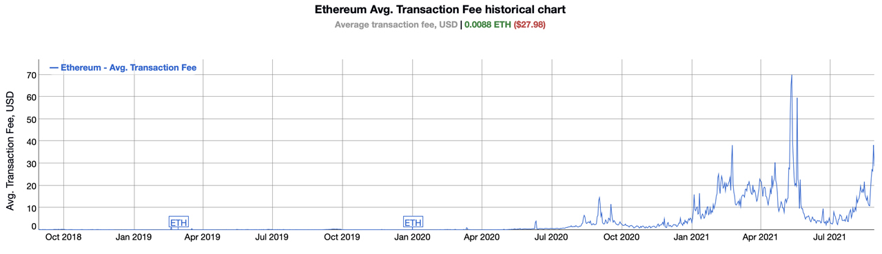 Ethereum Fees Jumped 154% Since Last Week, $400 Uniswap Fees, $1K to Interact With Opensea