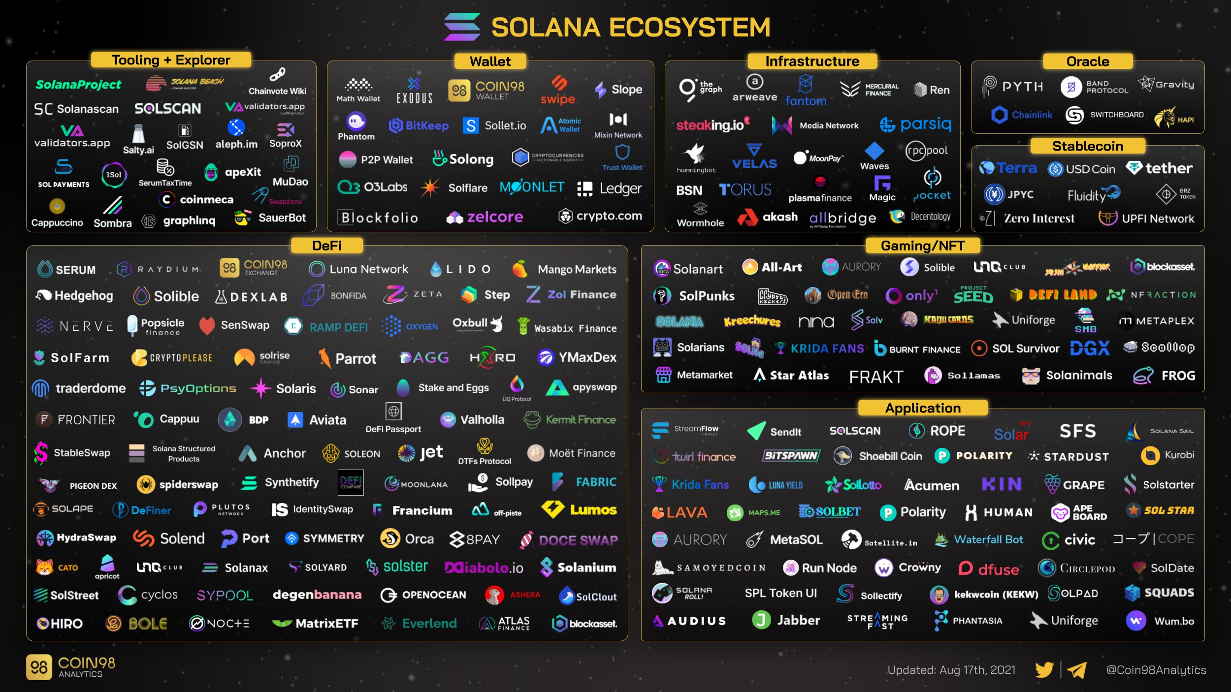 Solana Captures Fresh All-Time Highs, SOL Joins the Top Ten Crypto Assets by Market Cap