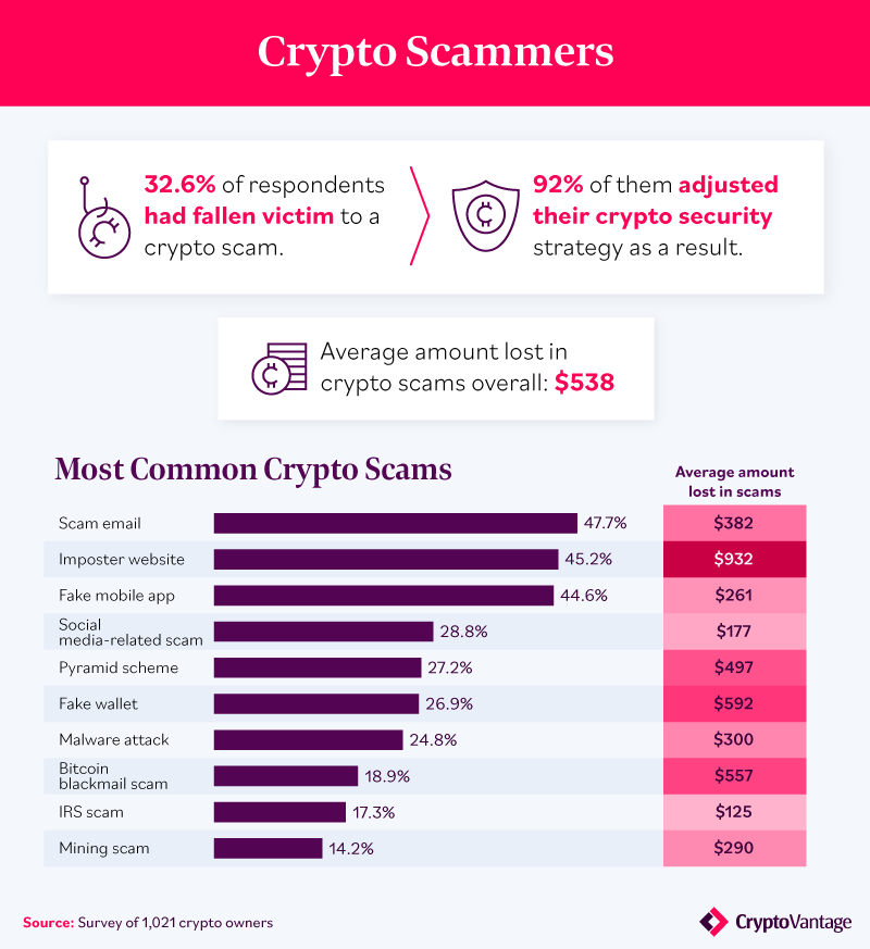 Survey Shows 40% of US Crypto Owners Forget Their Password, 20% Write Passwords on Paper