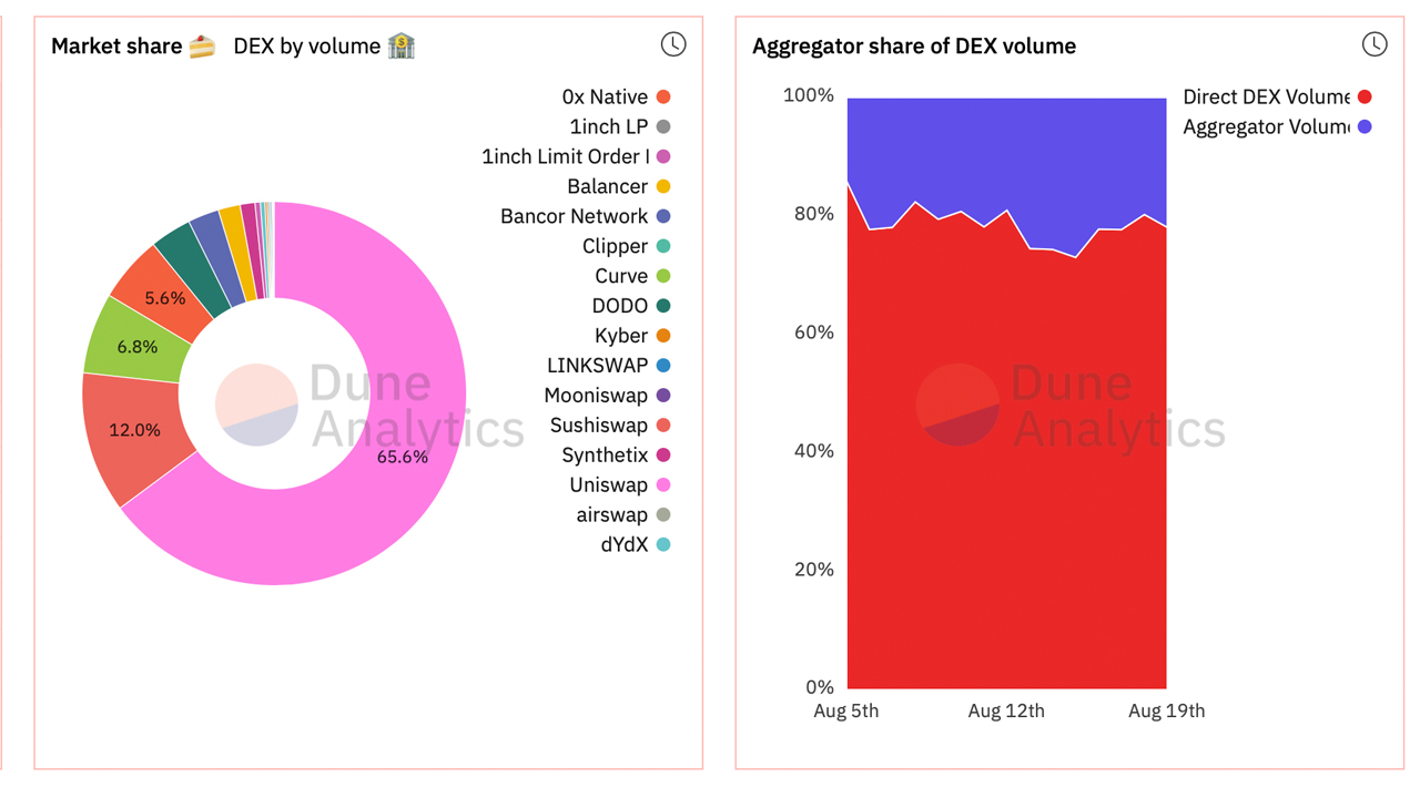 Weekly Defi Swaps Tap $17 Billion While Dex Aggregators Now Share 22% of the Trade Volume