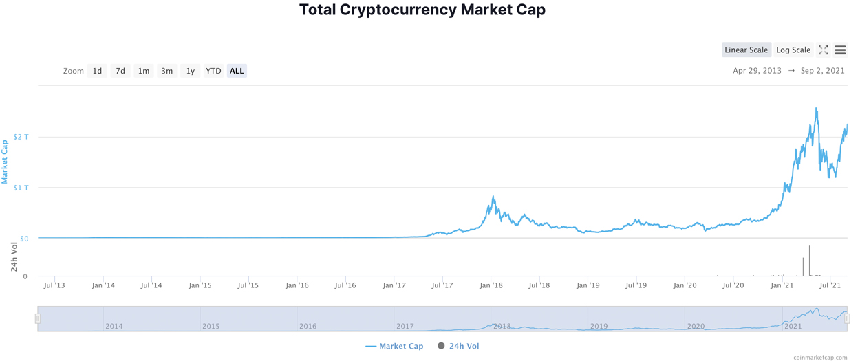 Crypto Economy Gains 83% in Value Over Last 3 Months, Myriad of Lesser-Known Coins Spike
