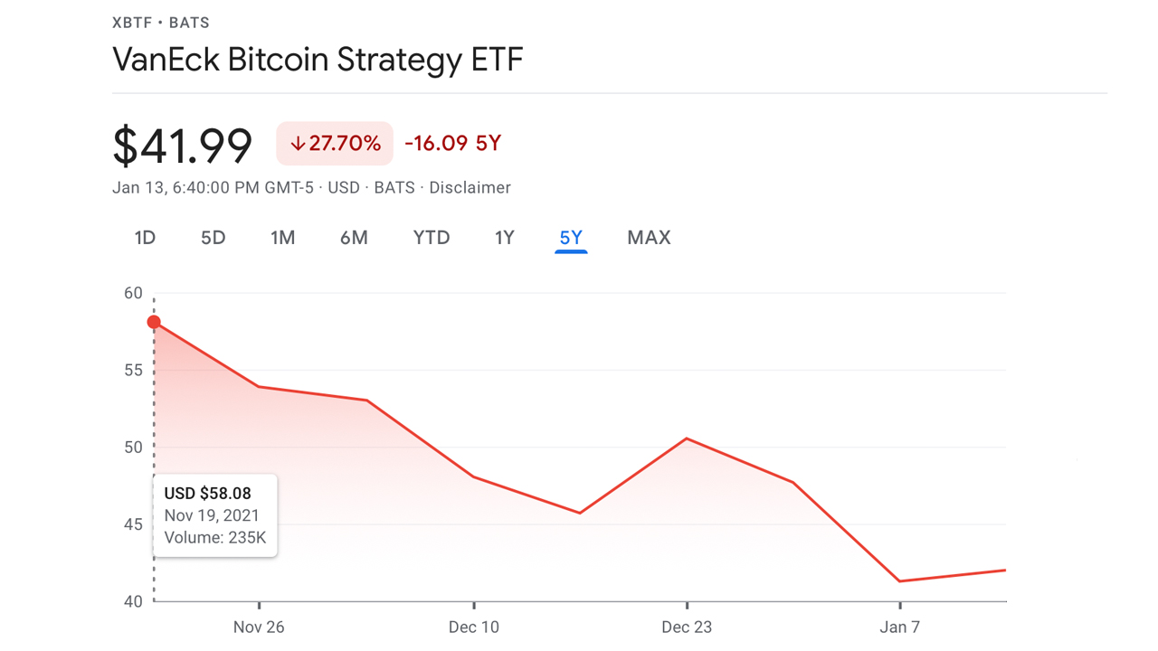 Bitcoin ETF Launch Hype Fades as Funds Slip in Value, BTC Futures Open Interest Down 38% in 2 Months
