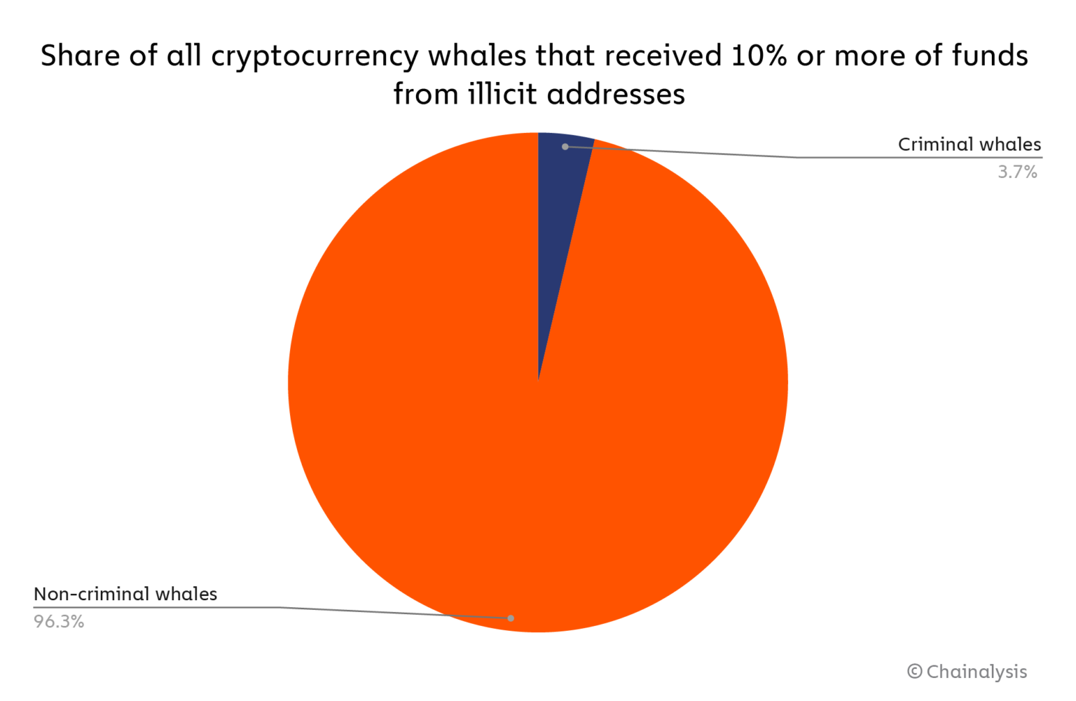 Chainalysis Study Shows 'Criminal Whales' Hold $25B in Digital Assets, Entities Represent 3.7% of All Crypto Whales