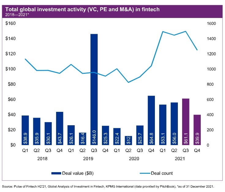 Global Crypto and Blockchain Investments Soared in 2021, Rising 5.5X to $30 Billion