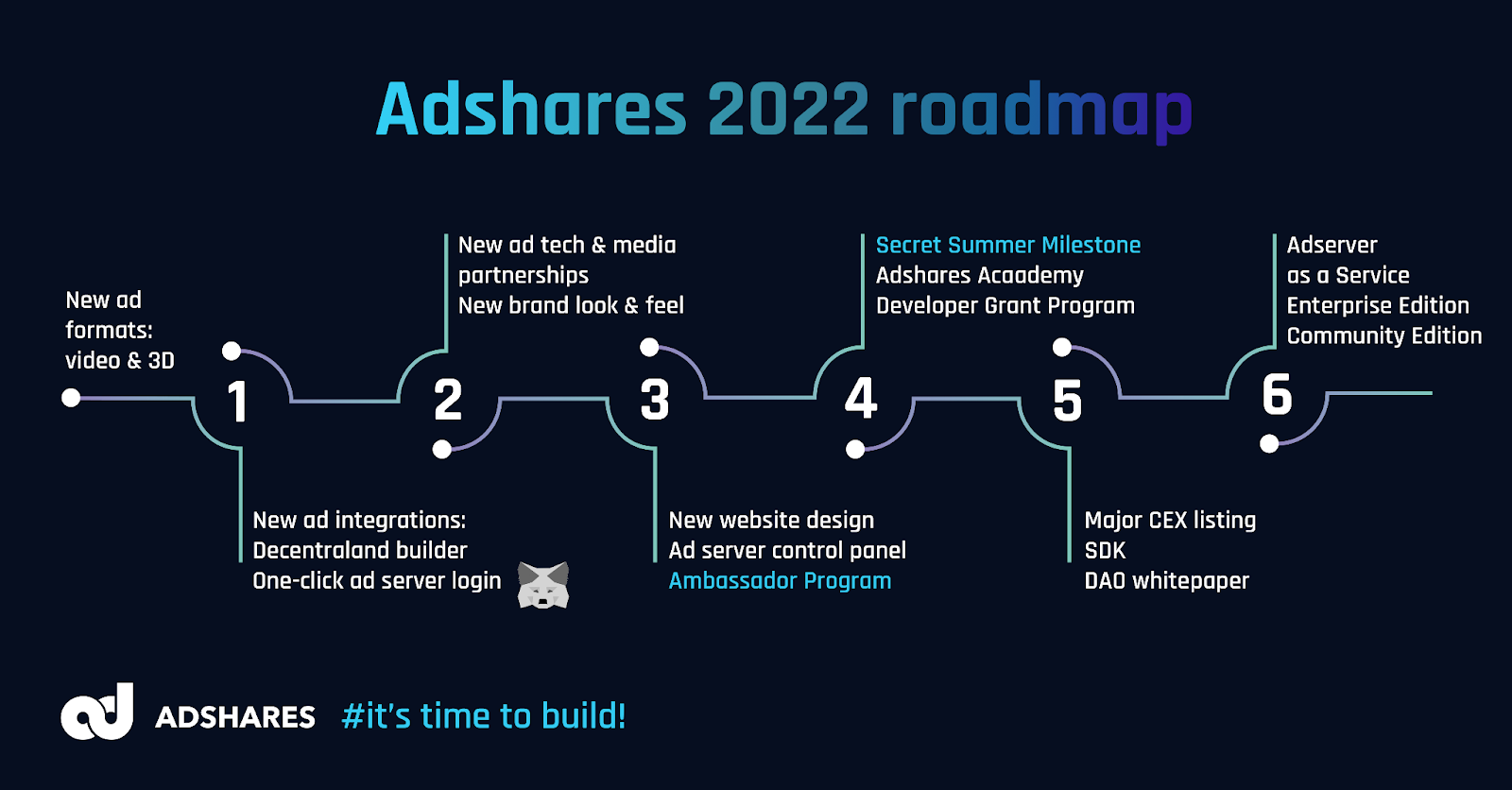 It’s Time to Build: Adshares Reveals Exciting New Road Map After Successful 2021 