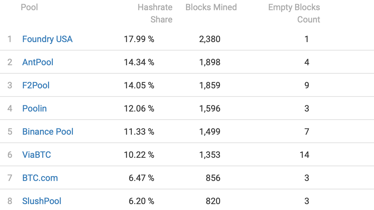 13,233 Blocks Found by 16 Pools — A Look at the Top Bitcoin Mining Pools in Q1 2022