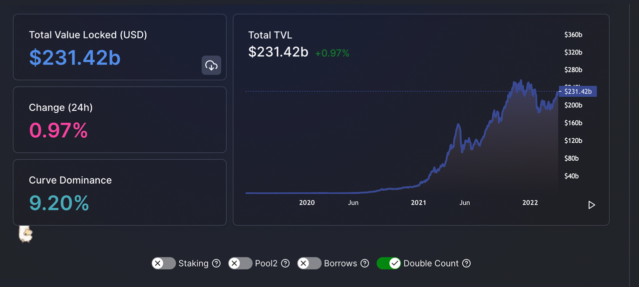 Total Value Locked in Defi Nears Lifetime High, Ethereum's TVL Dominates by 54%