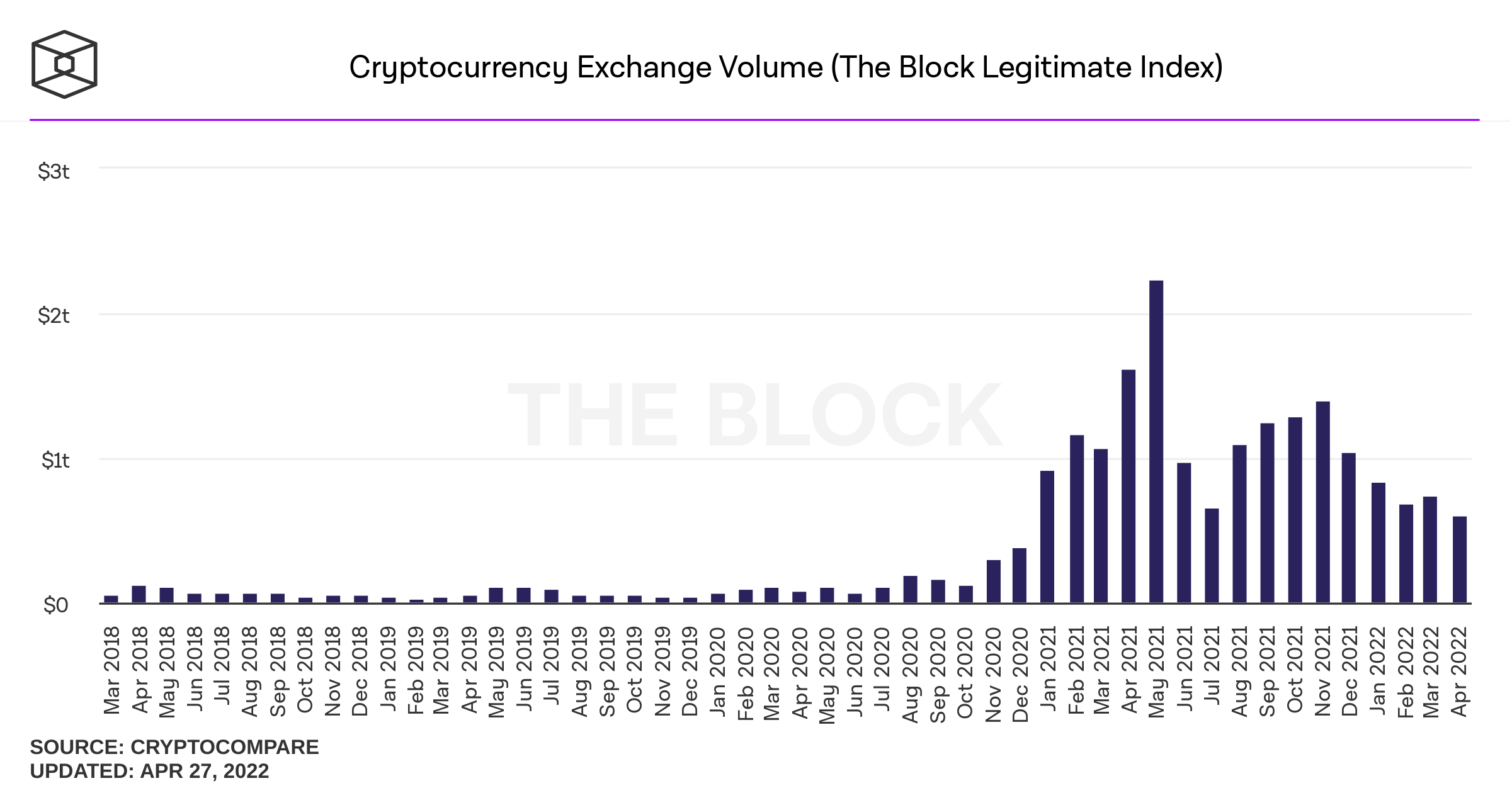 Derivatives, Spot Markets, Dex Swaps — 30 Day Crypto Trade Volumes Slipped Across the Board Last Month