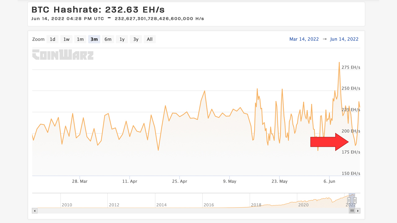 Bitcoin Hashrate Briefly Slips Below 200 EH/S During Market Rout, Less Than 100K Blocks Left Until the Halving