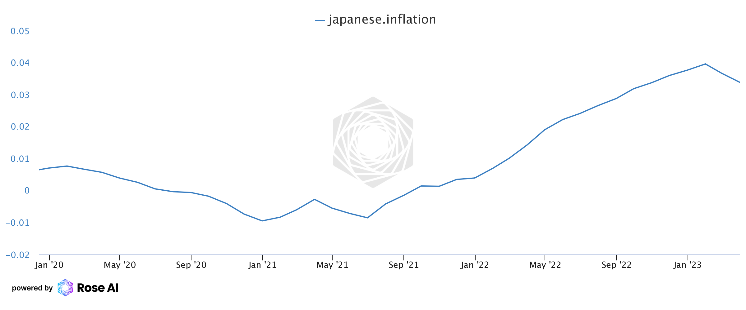 Japan's Inflation Surges to 3.5% as New BOJ Governor Takes the Helm