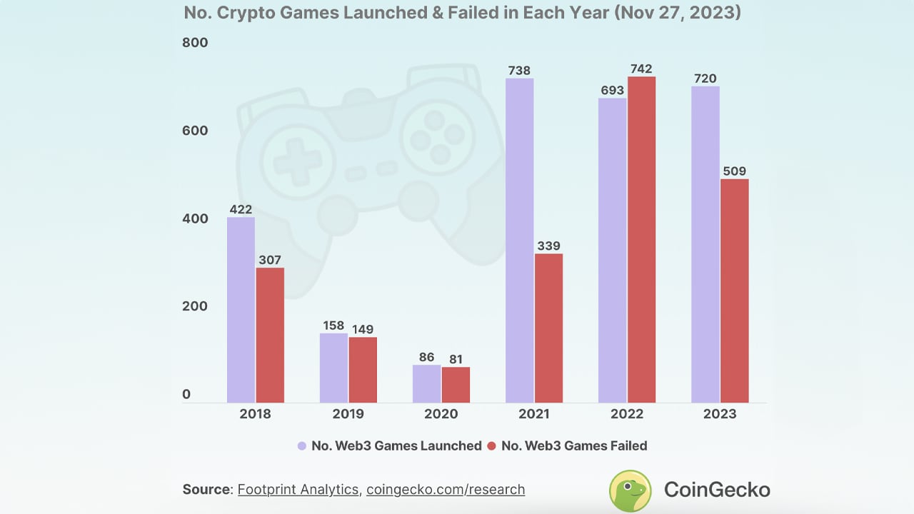 3 out of 4 Web3 Games Launched Between 2018 and 2023 Now Inactive — Study
